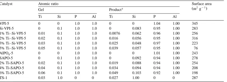 Table 1 also shows that the surface areas retain relatively high up to TirAl ratios of 0.025 and 0.049 for Si-VPI-5 and SAPO-5, respectively