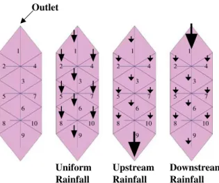 Table 1 The minimum BMPs cost and the optimal BMPs placement in these three rainfall storms with different spatial distribution