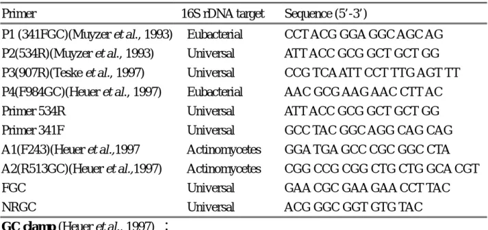 Table 1. Primer selection in this study 