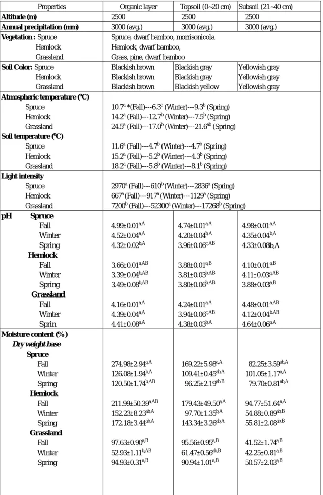 Table 2. Environmental conditions and soil properties of Tatachia forest 