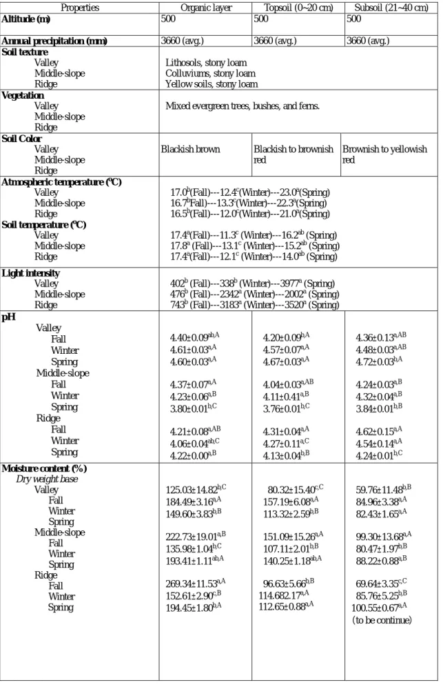 Table 3. Environmental conditions and soil properties of Fu-Shan forest 