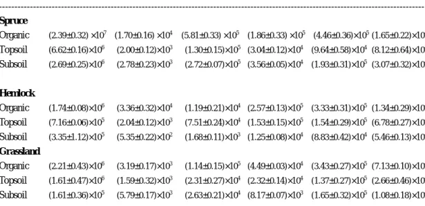 Table 4. Microbial population of Tatachia (CFU/ g dry soil).   
