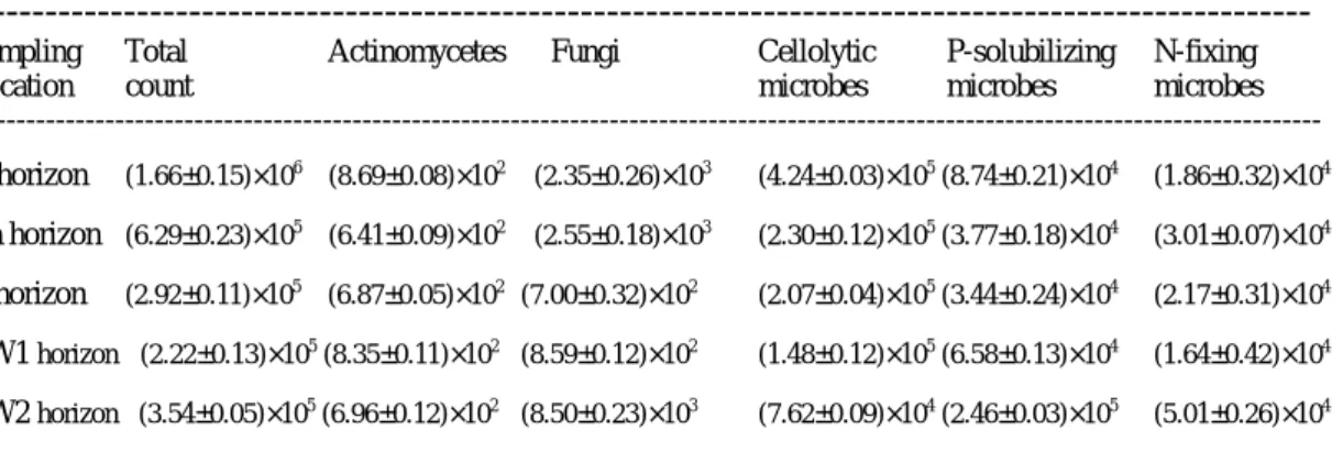 Table 6. Microbial population of soil profile in grassland of Tatachia (CFU/ g dry soil)    ------------------------------------------------------------------------------------------------------- 
