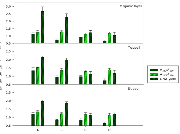 Fig. 2. Efficiency of DNA extraction with four different buffers: A Crombach buffer, B