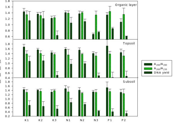 Fig. 3. Efficiency of DNA extraction with three prewash treatments (AlK(S0 4 ) 2  50mM 、 100mM and 150mM, K1、K2 and K3; Al 2 (S O 4 ) 3 (NH 4 ) 2 SO 4