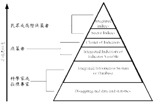 圖 1.2  金字塔圖(張益誠，2001) 