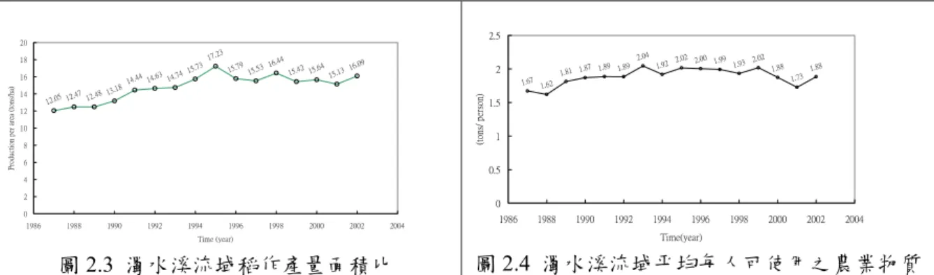 圖 2.3  濁水溪流域稻作產量面積比  圖 2.4  濁水溪流域平均每人可使用之農業物質 (3)  濁水溪流域農林漁牧物質生產密集度  圖 2.4 為濁水溪流域之每人平均可使用之農業物質之年變化趨勢。結果顯示並沒 有明顯地上升或下降趨勢。僅在 2000~2002 年有較大的波動，表示濁水溪流域之民眾， 每人平均可使用之農業物質數量充足且穩定  2.3
