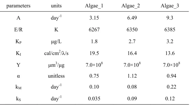 Table 6. Model parameters   