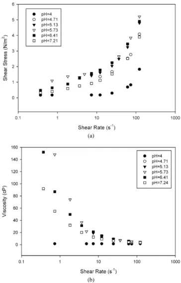 Fig. 1. Variation of ζ -potential as a function of pH at various ionic strengths (7 wt% ceria).