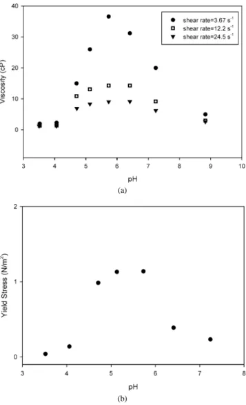 Fig. 4. Variation of viscosity as a function of shear rate for various weight fractions at pH 5.7 (a) and variation of yield stress as a function of volume fraction of solid particles (b).