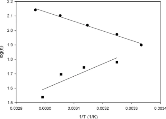 Fig. 5. Variation of viscosity as a function of shear rate at various tempera- tempera-tures for 18% weight concentration, pH < IEP (a) and pH > IEP (b).