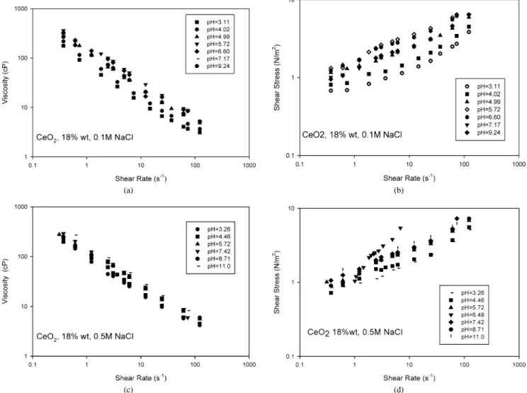 Fig. 7. Variation of viscosity, (a) and (c), and shear stress, (b) and (d), as a function of shear rate for various pH for the case of 18.0% weight concentration of ceria