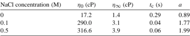 Fig. 9 shows the variations of viscosity and yield stress as a function of pH at various ionic strengths