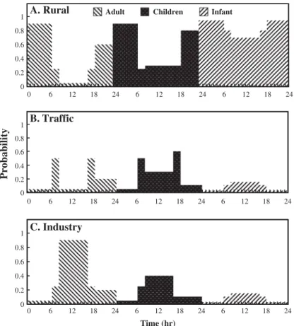 Fig. 1. Human occupancy probability patterns for three age groups of adult, children, and infant at (A) rural, (B) traffic, and (C) industry settings.