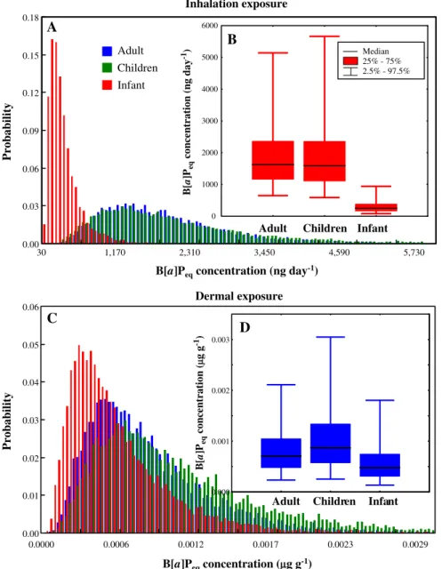 Fig. 3. Predicted probability density functions of B[a]P eq concentration (A, C) and the box and whisker plots (B, D) describing the three age groups for inhalation and dermal exposure to environmental PAHs sources, respectively.