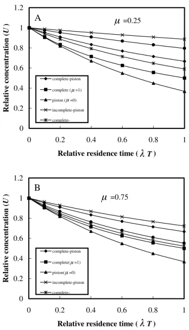 Figure 2. Relative concentration as a function of the relative residence time for a constant input concentration and for diﬀerent mixing modesl: (A)  ¼ 0:25, and (B)  ¼ 0:75.