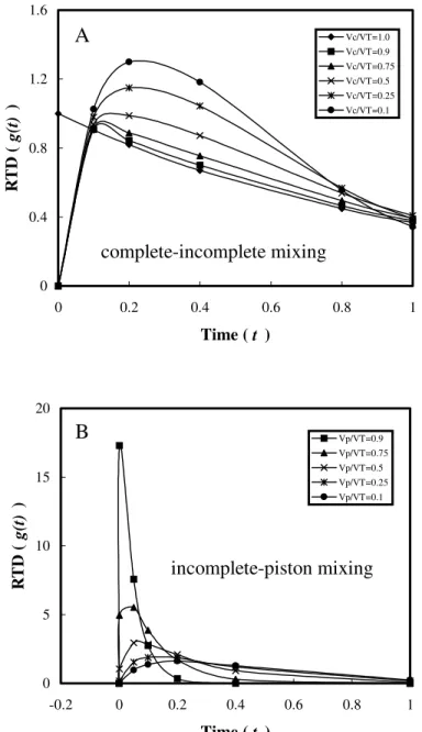 Figure 3. The RTD function of diﬀerent shapes constructed for two of mixing models: