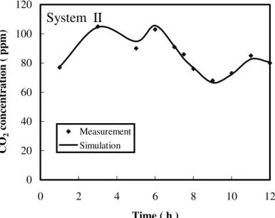 Figure 5. Fitting of MARGM to measurement data from System II of a test chamber as calculated from the complete-incomplete mixing model with  ¼ 0:53  0:02 and T ¼ 2:44  0:37 h.