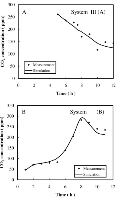 Figure 6. Fitting of MARGM to two diﬀerent measurement data from System III of a test chamber as calculated from the complete-pistonﬂow model with  ¼ 0:48  0:05 and T ¼ 2:80  0:05 h for III(A) and from the incomplete mixing model with  ¼ 0:56  0:01 an