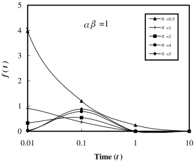 Figure 1. The eﬀects of  and  on the two-parameter gamma density function f ðtÞ ¼   e t= t 1 =ðÞ.