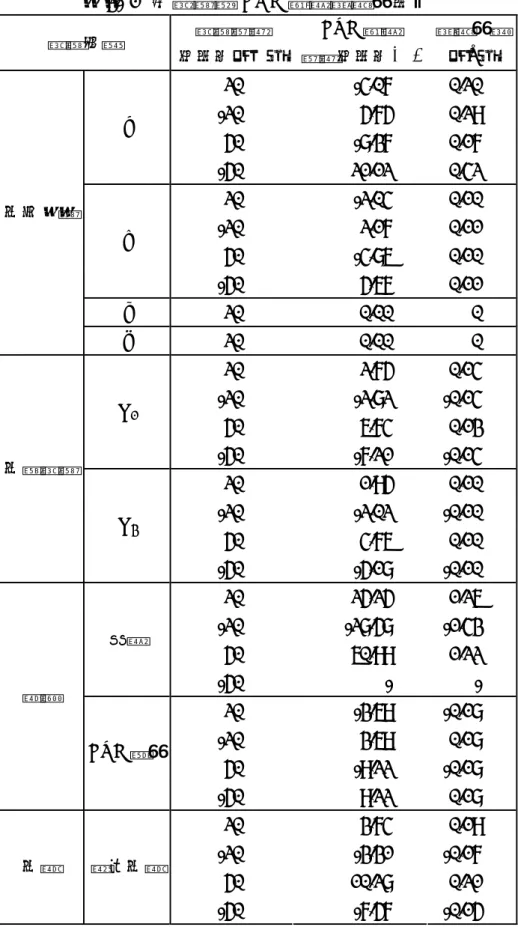表 3- 1  各 參 數 對 BOD 總 量 敏 感 度 分 析   參數名稱  參數增減  百分比（%） BOD 總量  增減百分比(%) 敏感度值 （S）  20% -4.07  0.20  -20% 5.75  0.29  50% -8.37  0.17 a  -50% 21.12  0.42  20% -2.04  0.10  -20% 2.17  0.11  50% -4.86  0.10 b  -50% 5.67  0.11  c 20%  0.00  0 水力係數 d 20%  0.00  