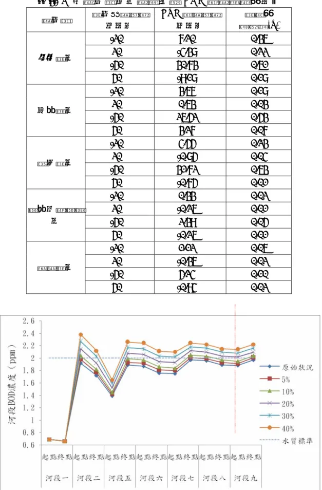 表 3- 2  各 集 污 區 污 水 量 變 化 對 BOD 總 量 敏 感 度 分 析   集污區  排污流量增減 百分比  BOD 總量增減百分比  敏感度  絕對值(S)  -20% 7.20% 0.36  20% -4.38% 0.22  -50% 30.73% 0.61 南河排水  50% -9.18% 0.18  -20% 3.67% 0.18  20% 0.63% 0.03  -50% 26.52% 0.53 竹東排水  50% 3.27% 0.07  -20% 4.55% 0.23  20