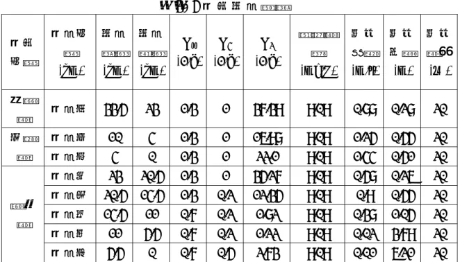 表 3- 5 河 川 分 段 資 料   河川 名稱  河段名稱  (km)  分段 起點 (km)  分段 終點 (km)  K r (1/d) K 4 (1/d) K 2 (1/d)  飽和溶氧  (mg/L)  平均 流速  (m/s)  平均 水深 (m)  平均溫度( )℃ 油羅 溪  河段一   33.5 23  1.3  1  37.39 9.09  0.88 0.28 20  河段二  10  4 1.3 1 16.98 9.09 1.25  0.55 20 上坪 溪  河段三  4  0 