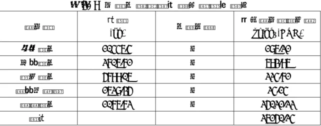 表 示 j 區 受 i 區 影 響 之 BOD 反 應 係 數，BOD s t d , j 則 代 表 j 區 之 水 質 BOD 濃 度 規 範 ， 此 亦 表 示 在 受 i 區 排 污 影 響 其 j 區 之 水 質 仍 須 符 合 此 區 之 水 質 標 準 規 範 。 反 推 水 質 參 數 所 得 之 環 境 承 載 力 如 表 3-9 所 示 。   表 3- 9  反 推 水 質 參 數 所 得 之 環 境 承 載 力   集污區  面積  (ha)  水體分類  河川集污區排入量 kg/d