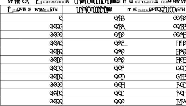表 3- 12  T 值 與 農 業 之 Gini coefficient 及 河 川 總 量 變 化 關 係 表   T 值（公平係數值）  Gini coefficient  河川總量（100kg/day）