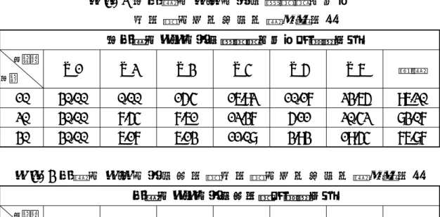 表 4- 2 未 考 量 地 表 土 地 利 用 與 區 域 公 平 性   各 分 區 地 下 水 可 用 水 量 空 間 分 佈 未考量地表土地利用與區域公平性（情境一）  井編號  天數 W1 W2 W3 W4 W5 W6 總量  10  30.00  0.00  15.4  16.92 10.17 23.65 96.20  20 30.00  7.54  7.61  12.37  5.11  20.42 83.07  30 30.00 6.17  6.13 11.08 3.93 19.54 76.8