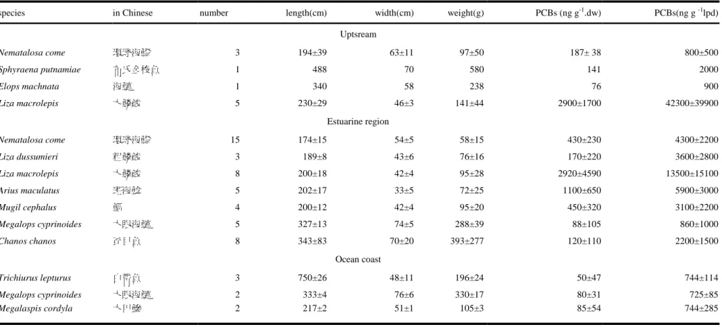 Table 1 The size, legth, weight and collected number of sampled fishes and their PCB contents     