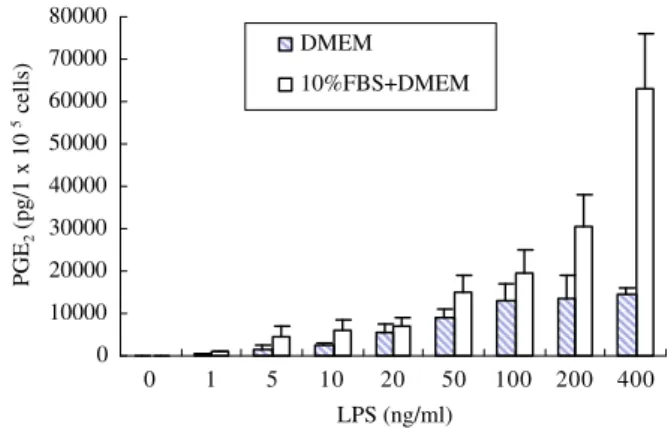 Fig. 1. PGE 2 production induced by various concentrations of LPS in RAW264.7 cells cultured with or without the addition of fetal bovine serum (FBS)