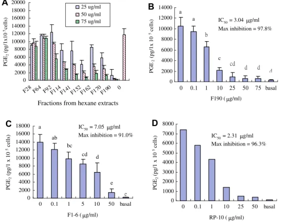Fig. 3. Effects of different fractionations of bitter gourd EAE after chromatography on PGE 2 production in LPS-stimulated RAW264.7 cells