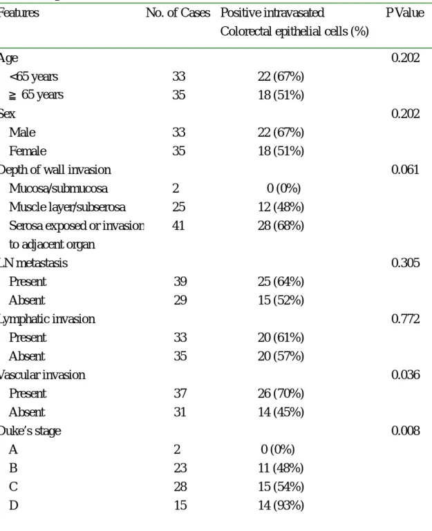 Table 1 Association of clinicopathologic variables with presence of intravasated  colorectal epithelial cells 