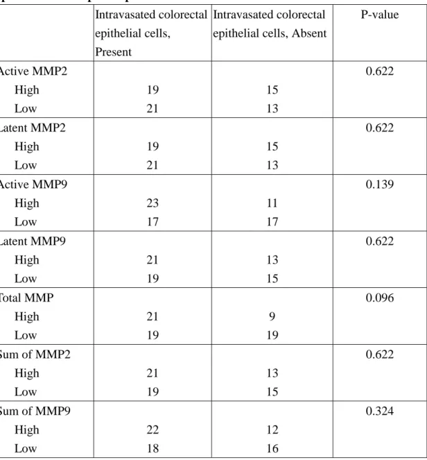 Table 2 Correlation of gelatinolytic activity with the presence of colorectal  epithelial cells in paired portal venous blood
