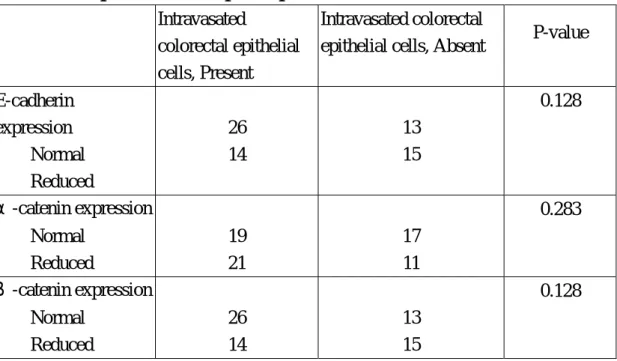 Table 3 Correlation of E-cadherin,  α-catenin , or  β-catenin with the presence  of colorectal epithelial cells in paired portal venous blood