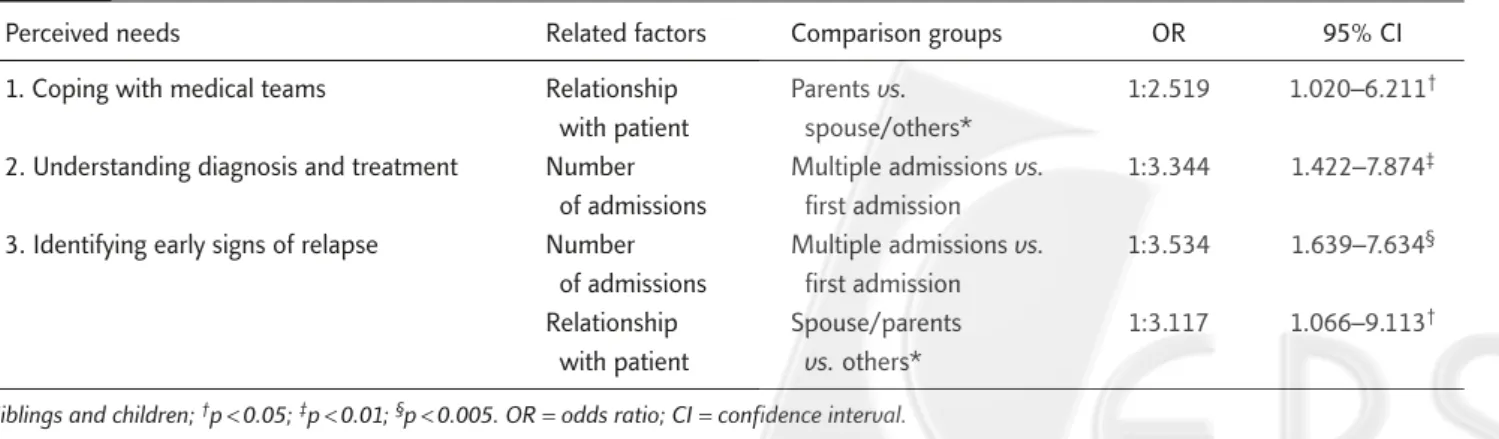 Table 3. Factors related to the cluster of perceived needs for accessing relevant information