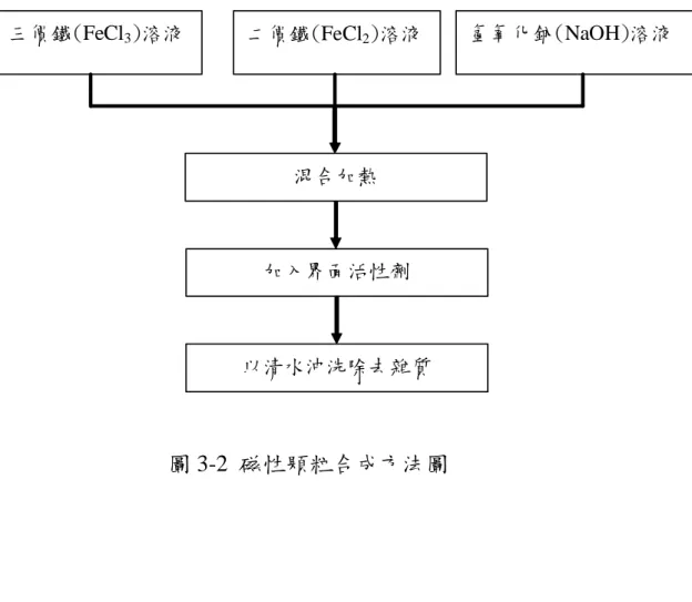 圖 3-2 磁性顆粒合成方法圖