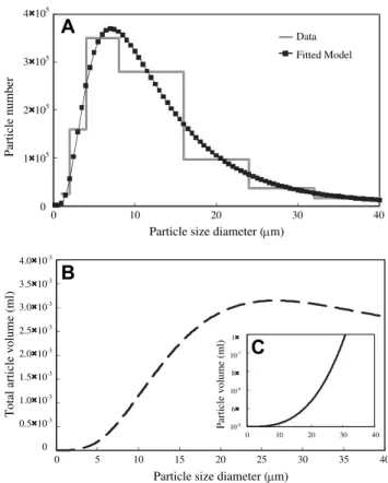 Figure 2 (A) The original experimental data for sneeze from Duguid 18 shows the relationship between particle size diameter and particle number concentration