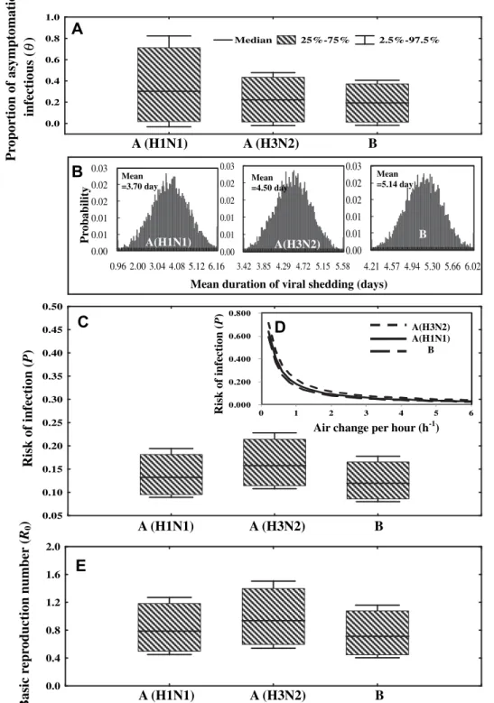 Figure 4 The box and whisker plots of (A) proportion of asymptomatic infectious (q) was presented in that (B) show the proba- proba-bility of mean duration of viral shedding for influenza A (H1N1), A (H3N2), and influenza B viruses, respectively