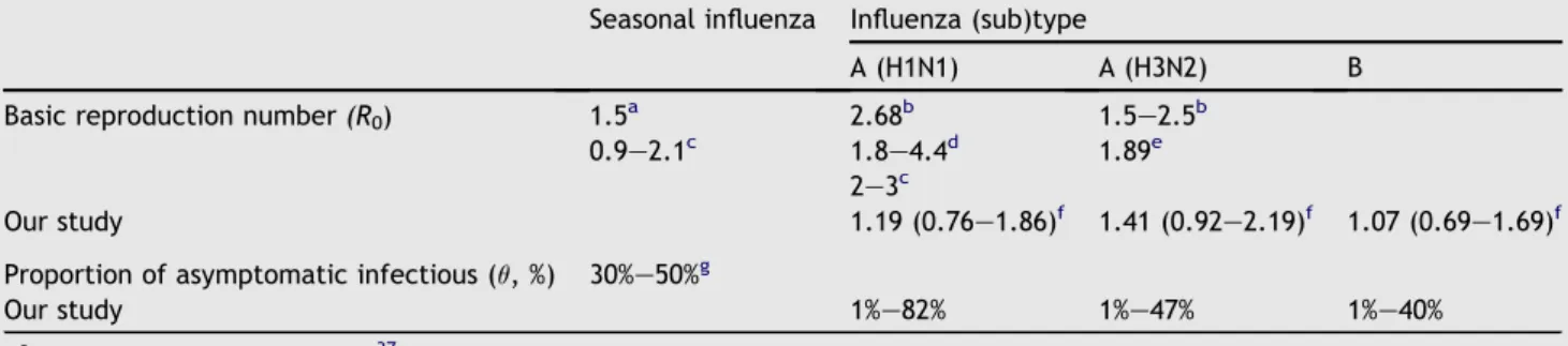 Table 4 Estimation of basic reproduction number and proportion of asymptomatic infectious for influenza (sub)type viruses.