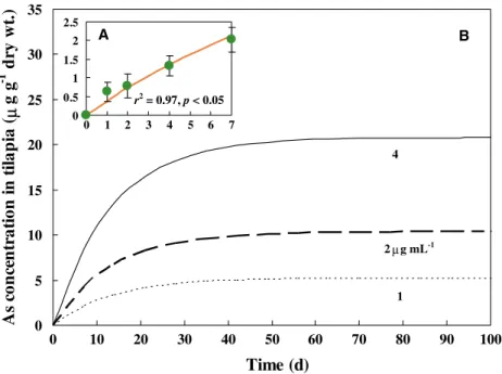 Fig. 1. (A) Bioassays of tilapia exposed to 1 lg mL )1 waterborne As during a 7-dayuptake