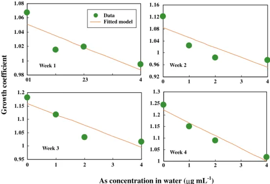 Fig. 3. Growth coefficients of tilapia versus nominal As concentrations during different exposure periods