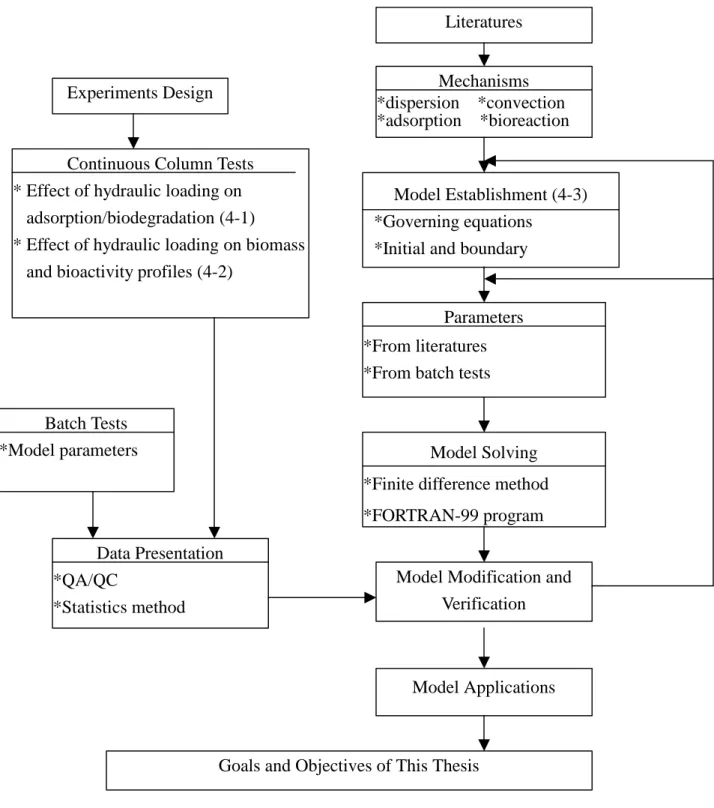 Figure 3-1. Schematic Flow Chart of the Thesis Mechanisms