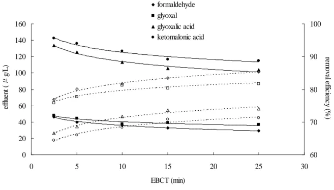 Figure 4-1-1. Effluent concentrations removal efficiencies of the glass bead column.