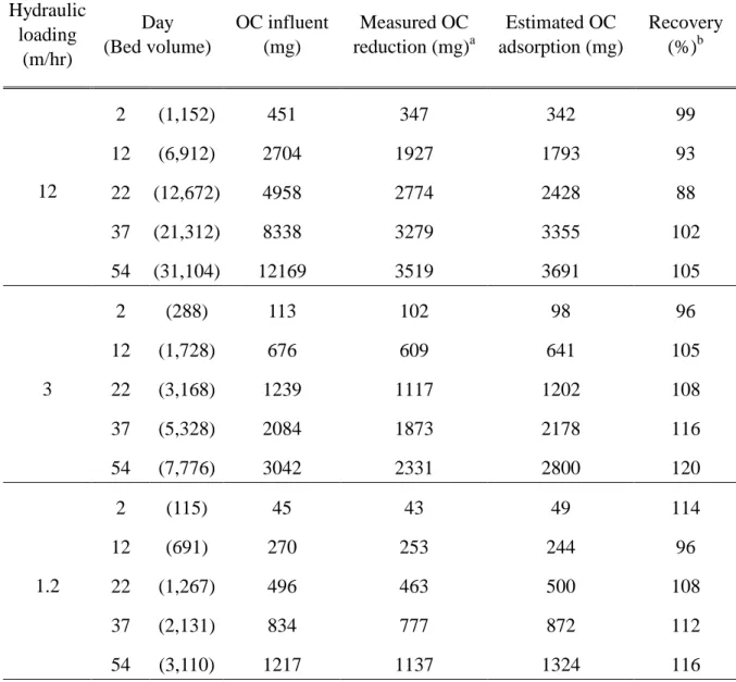 Table 4-1-1. Mass balance of organic carbon absorbed on GAC. Hydraulic loading (m/hr) Day (Bed volume) OC influent(mg) Measured OC reduction (mg) a Estimated OC  adsorption (mg) Recovery (%)b 2 (1,152) 451 347 342 99 12 (6,912) 2704 1927 1793 93 22 (12,672