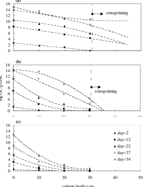 Figure 4-1-4. Organic carbon absorbed by GAC granular at hydraulic loading, (a) 12,  (b) 3, and (c) 1.2 m/hr.