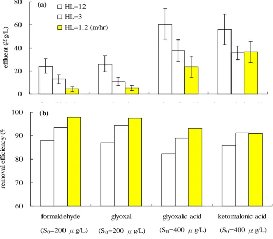 Figure  4-1-5. Average  effluent  concentrations  (a) and  removal  efficiencies  (b)  of  the  BAC column.
