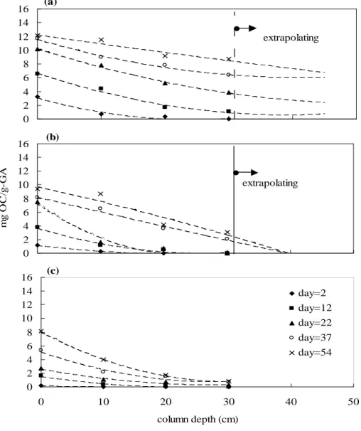 Figure 4-1-6. Organic carbon absorbed by BAC granular at hydraulic loading, (a) 12,  (b) 3, and (c) 1.2 m/hr.(a)02468101214160(b)10 20 30 40 50024681012141601020304050mg OC/g-GAC(c)024681012141601020304050column depth (cm)day=2day=12day=22day=37day=54extra