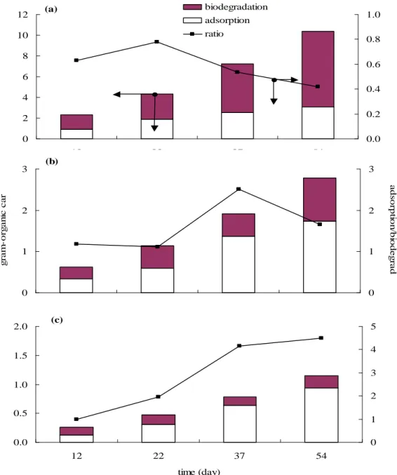 Figure  4-1-7.  Organic  carbon  removal  by  adsorption  and  biodegradation  of  BAC  column at hydraulic loading, (a) 12, (b) 3, and (c) 1.2 m/hr.